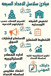 ما هي مبادئ إدارة سلاسل الإمداد السبعة؟